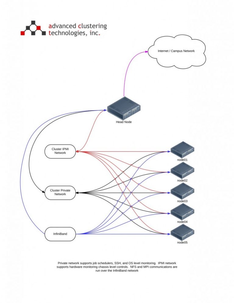 Standard Cluster – InfiniBand Fabric - Advanced Clustering Technologies