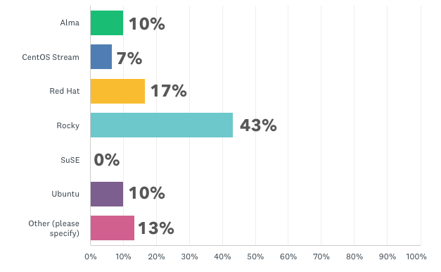 Survey results - Preferred Linux distribution option